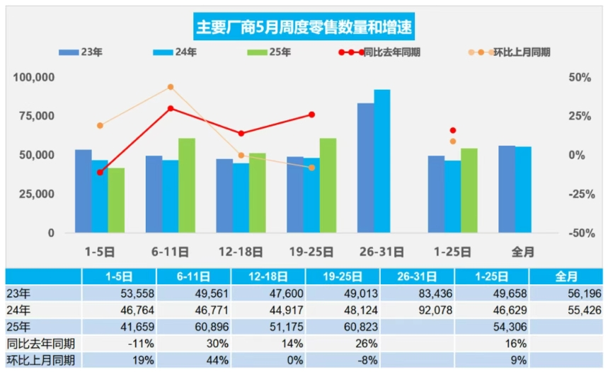 5月经销商库存预警指数降为52.7%，压力依旧较重