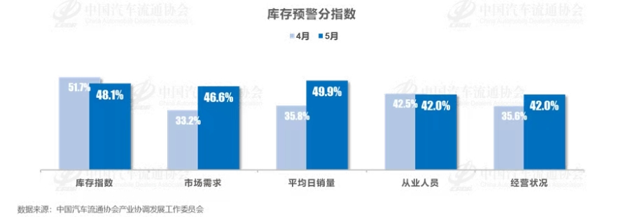 5月经销商库存预警指数降为52.7%，压力依旧较重
