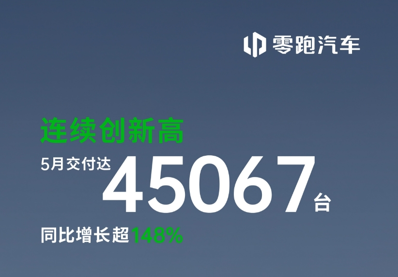 零跑汽车5月交付达45067台，连续三个月稳居新势力榜首