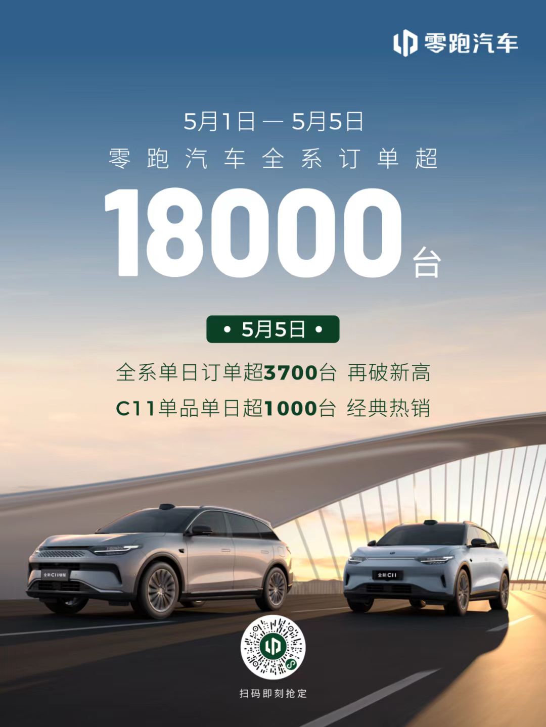 零跑汽车5月交付达45067台，连续三个月稳居新势力榜首