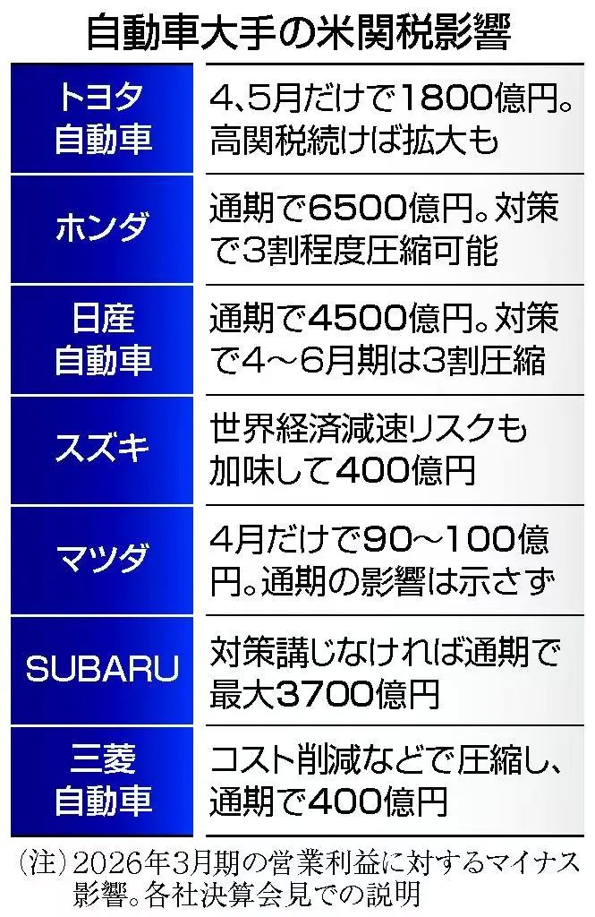 最亲密的盟友，挨了特朗普汽车关税最狠的一刀
