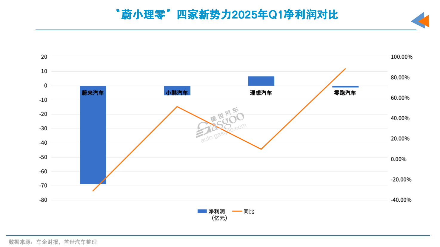 蔚来2025年Q1营收增长超两成，二季度业绩指引向好