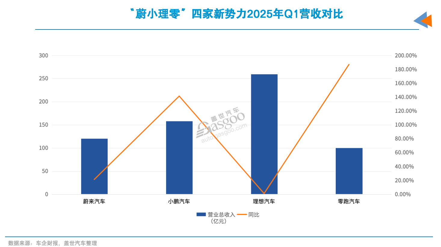 蔚来2025年Q1营收增长超两成，二季度业绩指引向好