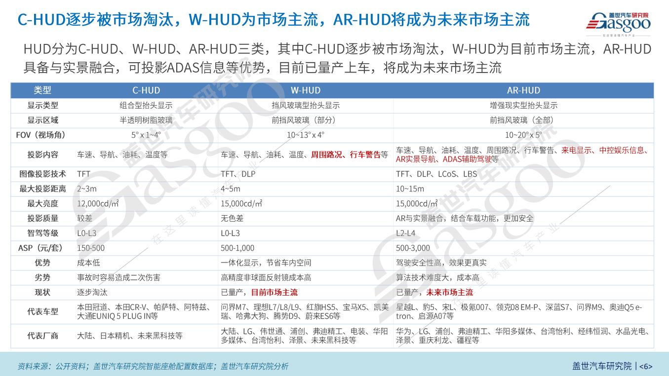 晓莺说：车载HUD—智能汽车“未来之眼”