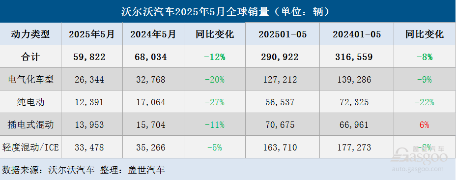 沃尔沃汽车5月全球销量下滑12%