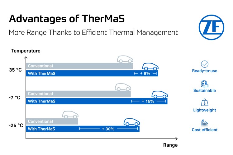 采埃孚推出热管理系统TherMaS 可将续航里程提升高10%
