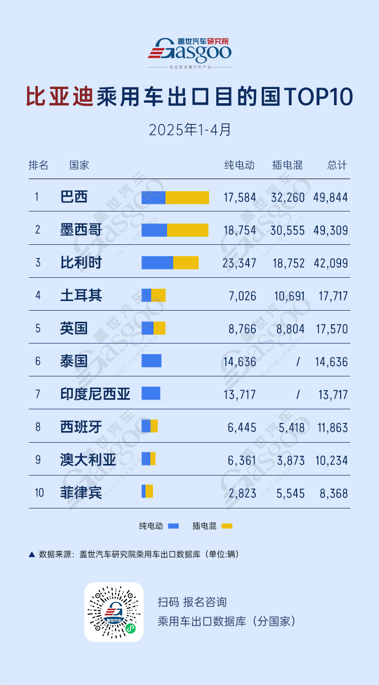 比亚迪出口市场偏好分化，巴西、墨西哥插混主导  | 2025年1-4月比亚迪乘用车出口TOP10国家