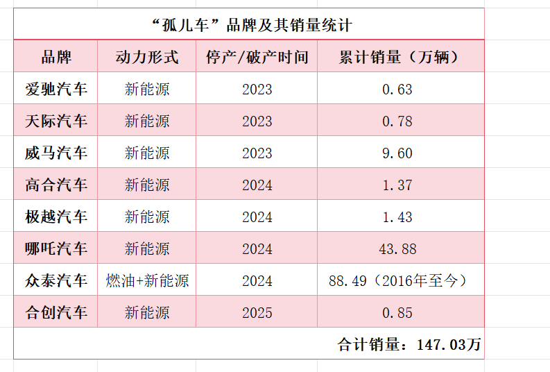 被卷死的汽车品牌，留下百万辆“孤儿车”