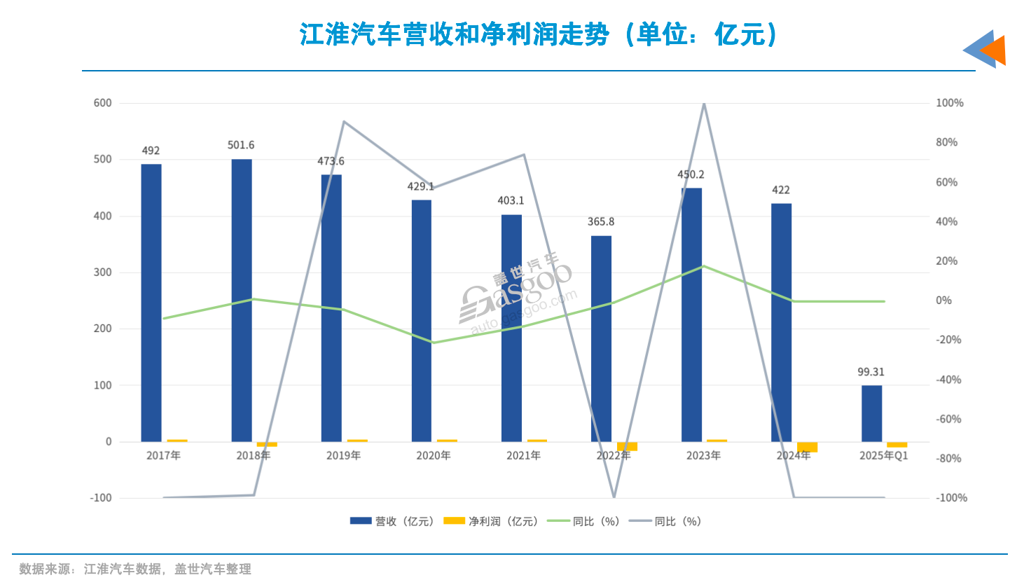 江淮汽车：割裂的业绩和股价