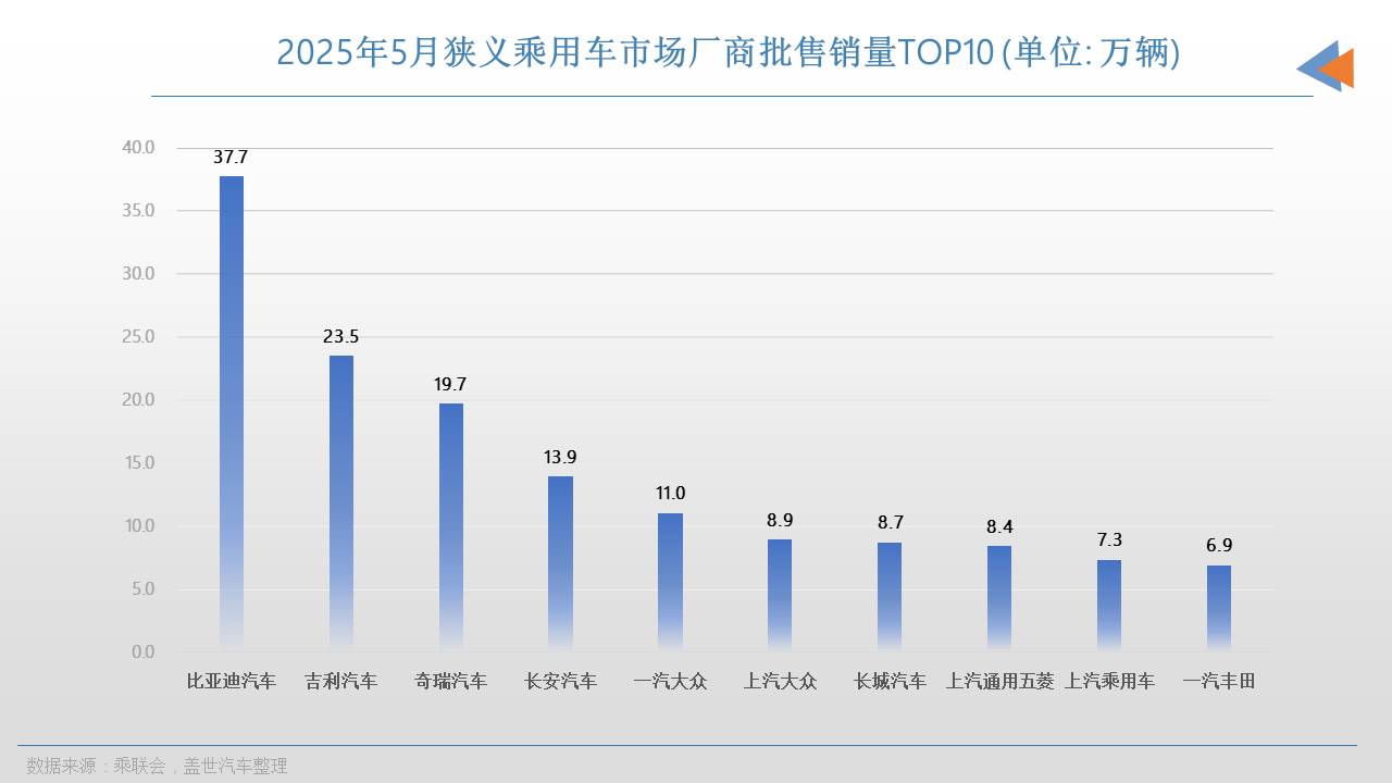 5月车企销量TOP10：油电对决的生死局中，自主军团狂飙