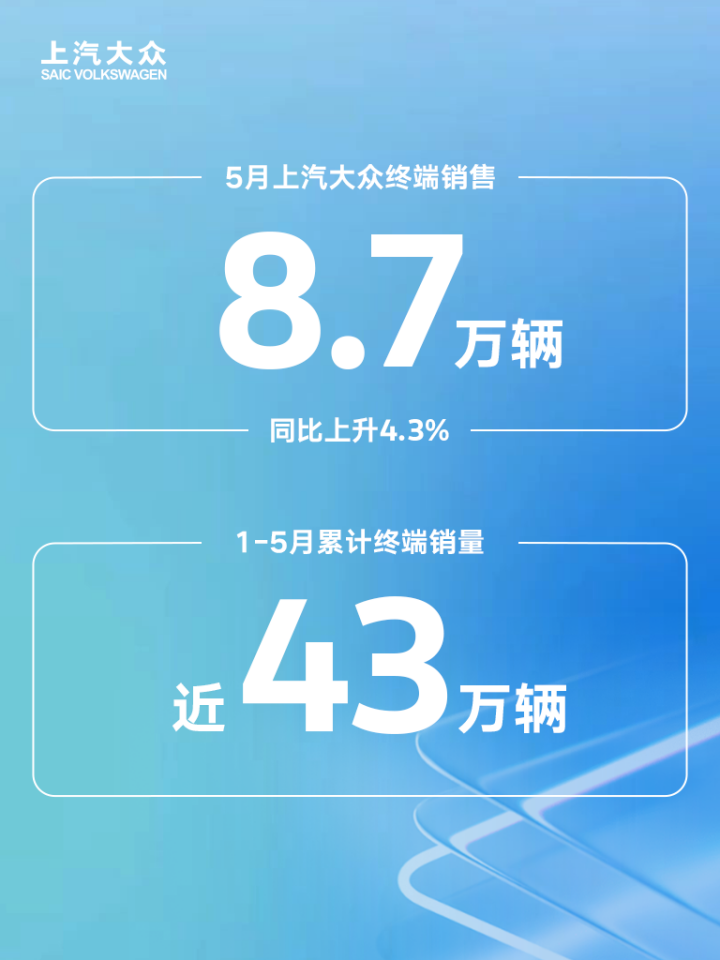 上汽大众5月终端销售8.7万辆，同比增长4.3%