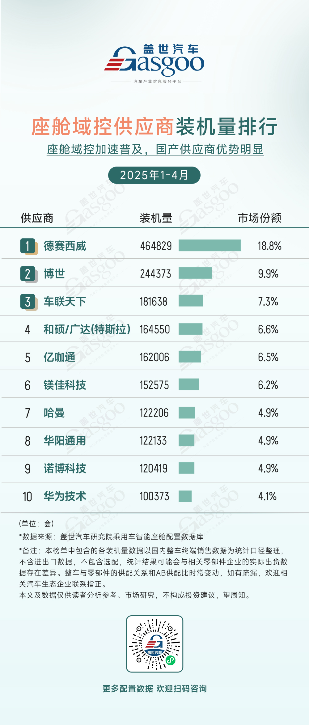 2025年1-4月智能座舱供应商装机量排行榜：德赛西威领跑座舱域控市场