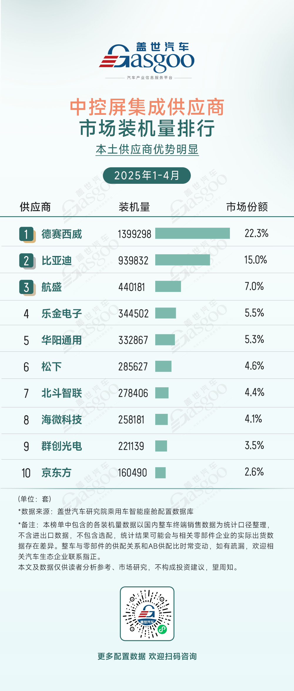 2025年1-4月智能座舱供应商装机量排行榜：德赛西威领跑座舱域控市场