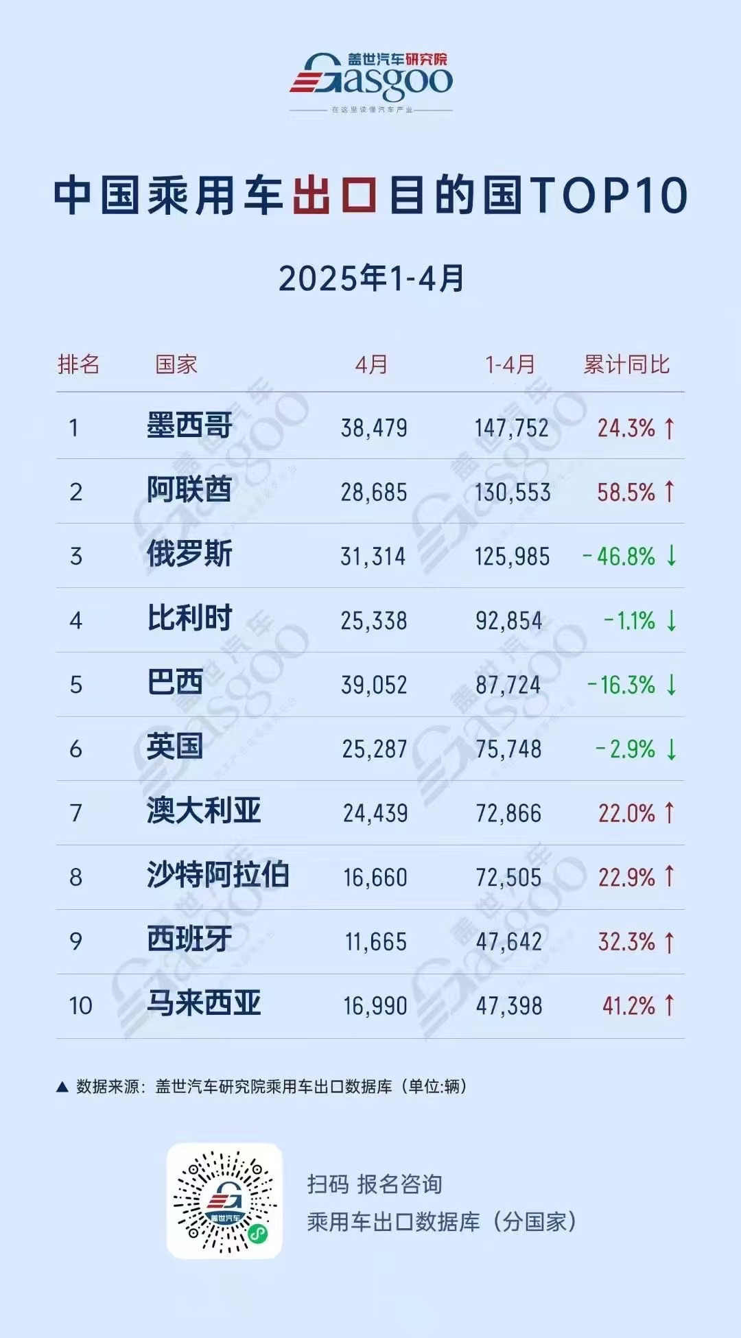 墨西哥登顶中国乘用车出口榜首，比亚迪全球领跑，新能源市场梯次分化加剧 | 2025年1-4月中国乘用车出口总览