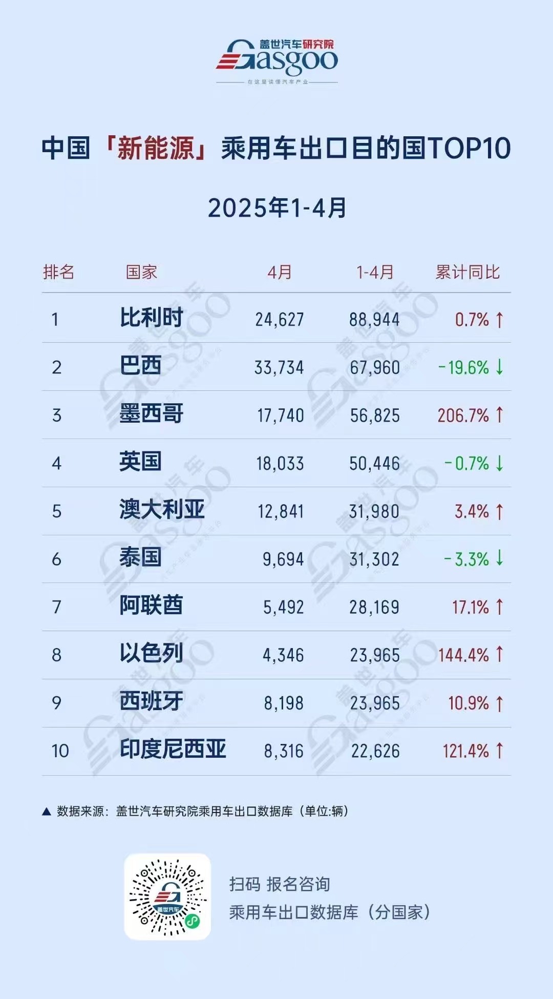 墨西哥登顶中国乘用车出口榜首，比亚迪全球领跑，新能源市场梯次分化加剧 | 2025年1-4月中国乘用车出口总览