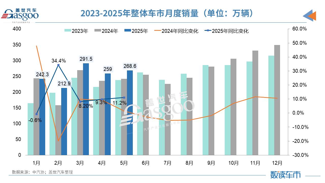 5月汽车产销同比增长超10%，“增量不增利”有望破局