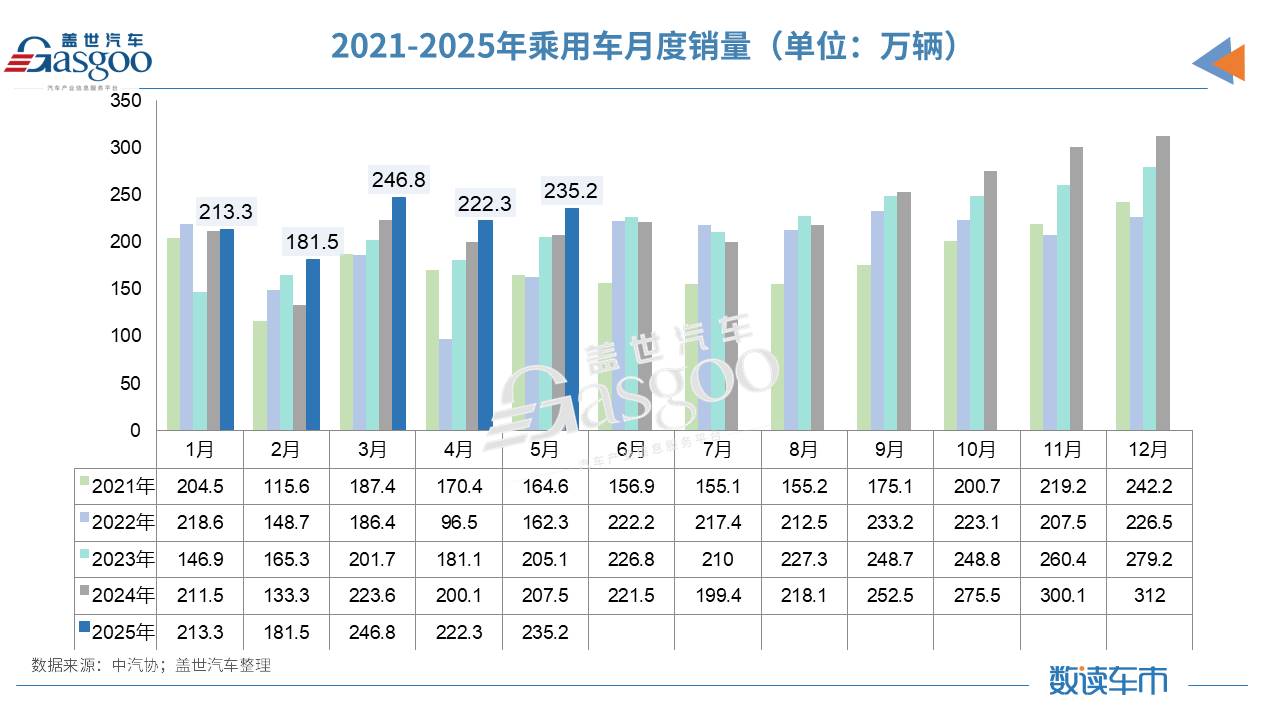5月汽车产销同比增长超10%，“增量不增利”有望破局