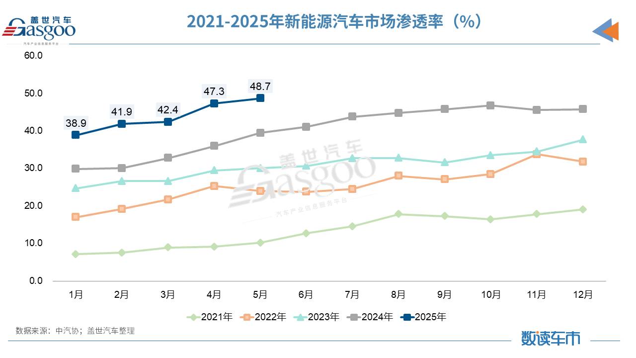 5月汽车产销同比增长超10%，“增量不增利”有望破局