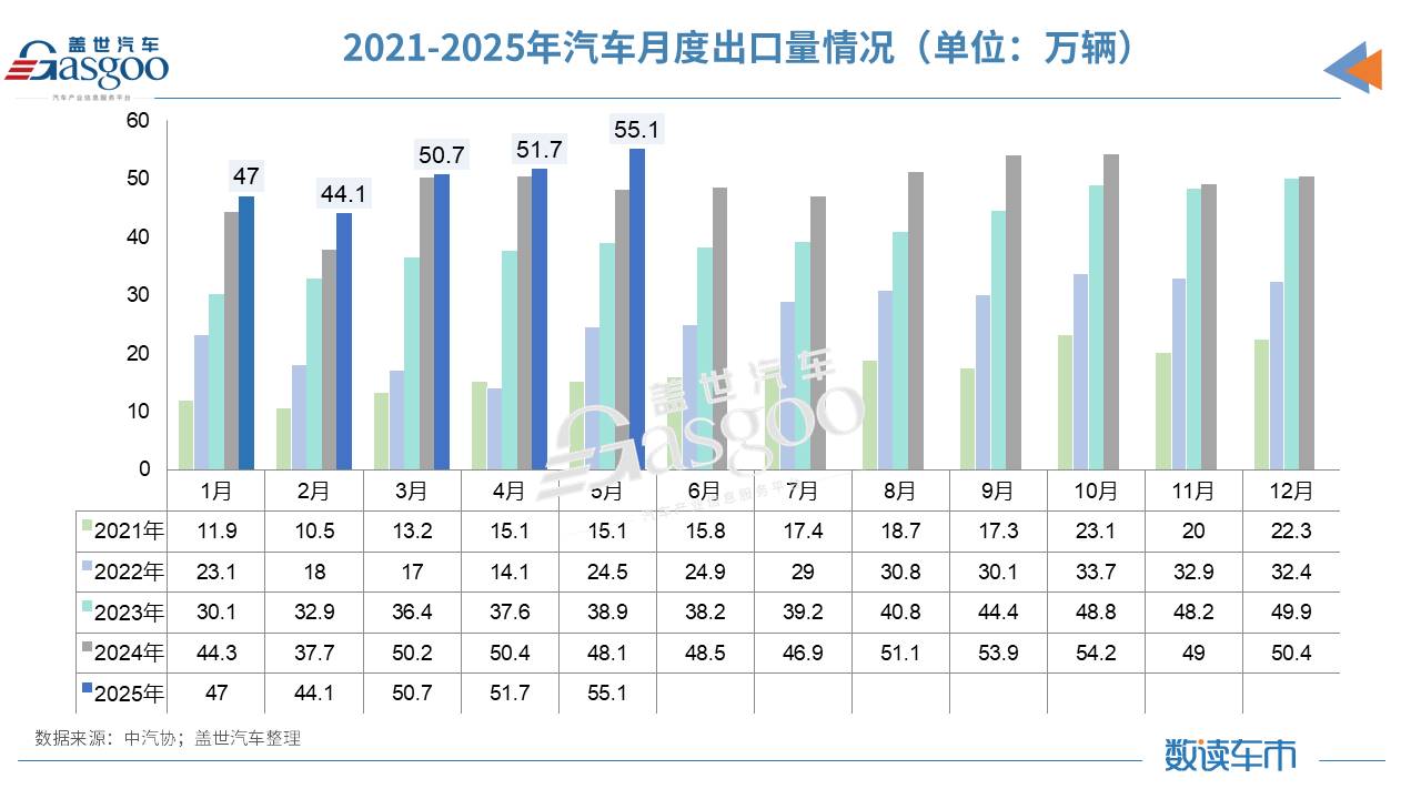 5月汽车产销同比增长超10%，“增量不增利”有望破局