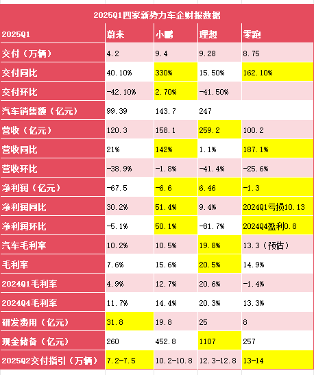 一季度新势力财报：领跑的零跑，想要未来的蔚来 丨一句话点评