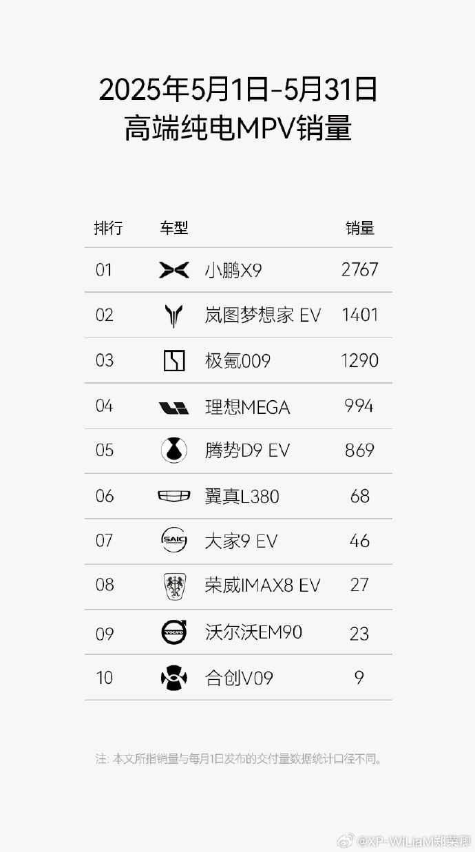 小鹏X9，销量起飞了？