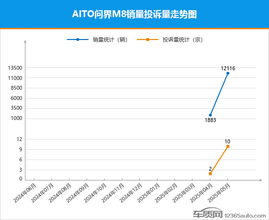 2025年5月TOP30 SUV销量投诉量对应点评