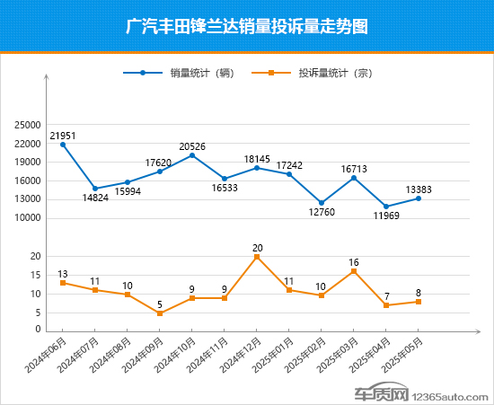 2025年5月TOP30 SUV销量投诉量对应点评