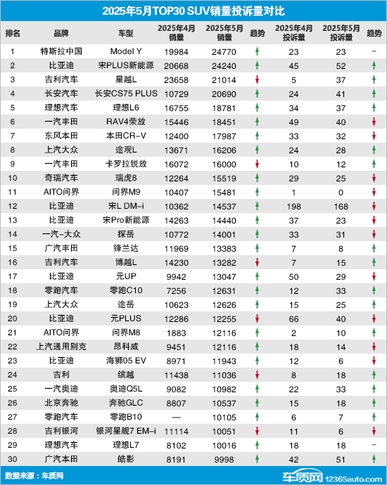 2025年5月TOP30 SUV销量投诉量对应点评