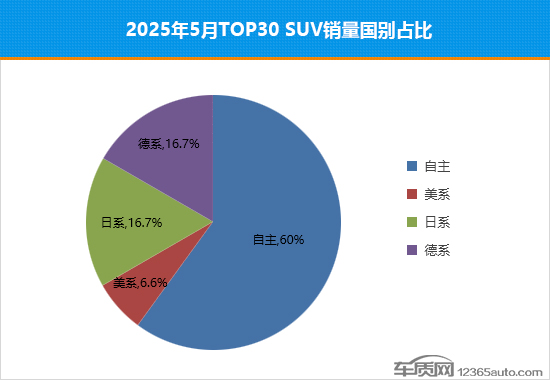 2025年5月TOP30 SUV销量投诉量对应点评