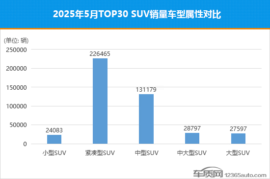 2025年5月TOP30 SUV销量投诉量对应点评