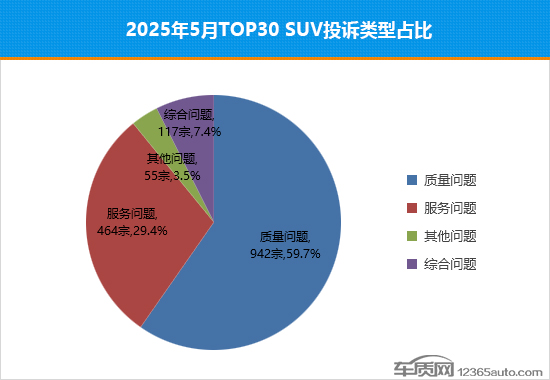 2025年5月TOP30 SUV销量投诉量对应点评