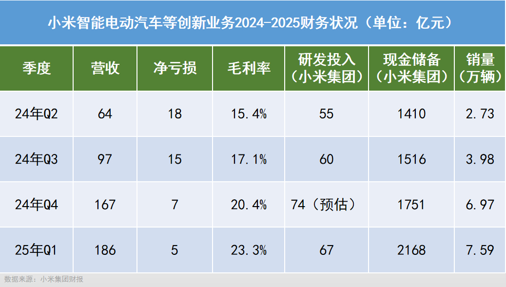 押注盈利同一时间窗口，小鹏和小米稳了吗？