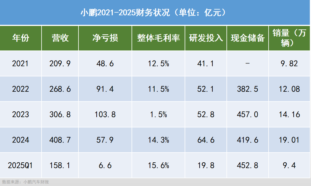 押注盈利同一时间窗口，小鹏和小米稳了吗？