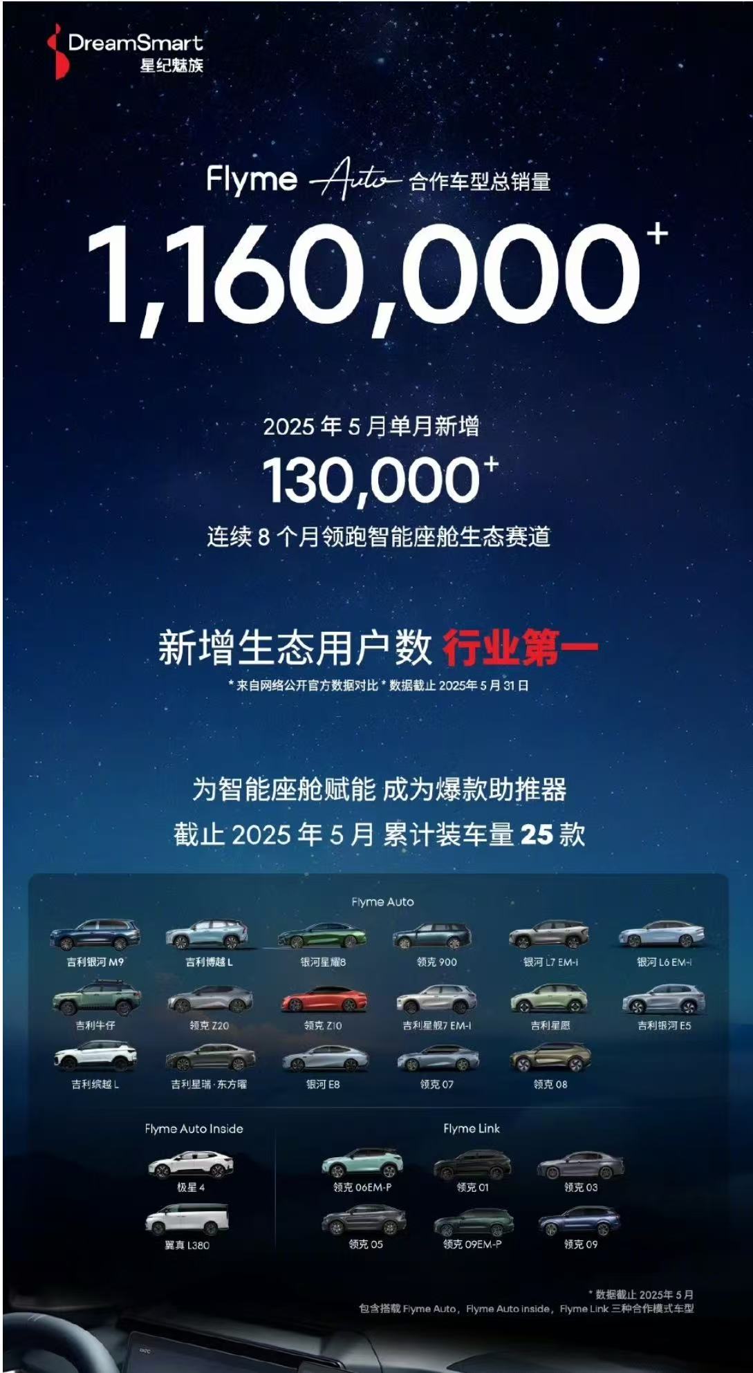 星纪魅族Flyme Auto合作车型总销量超116万