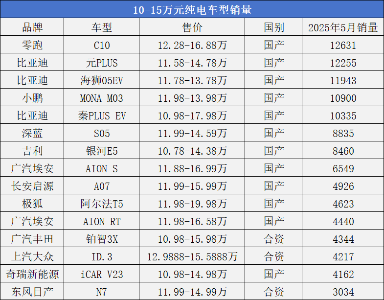 日系电车销量崛起，国产品牌开始害怕了