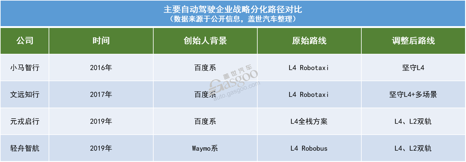 自动驾驶：“烧钱”10年，去向何方？