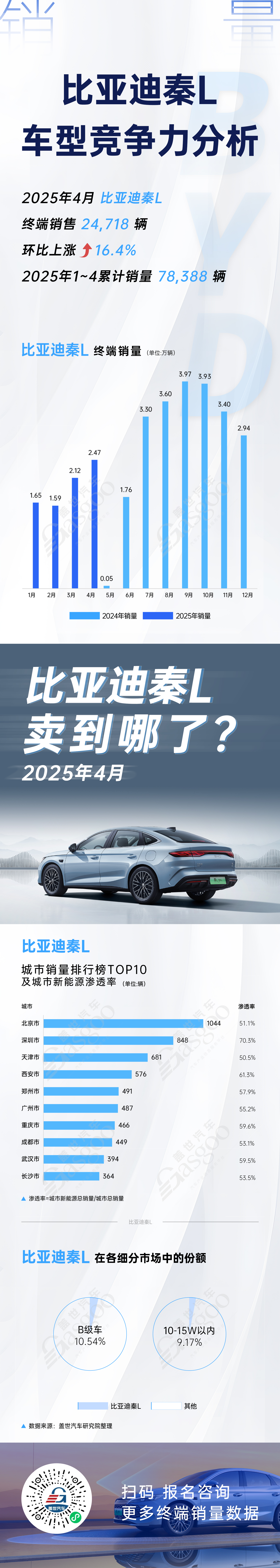 四大车型竞争力分析，比亚迪秦L发挥稳定 | 卖到哪系列