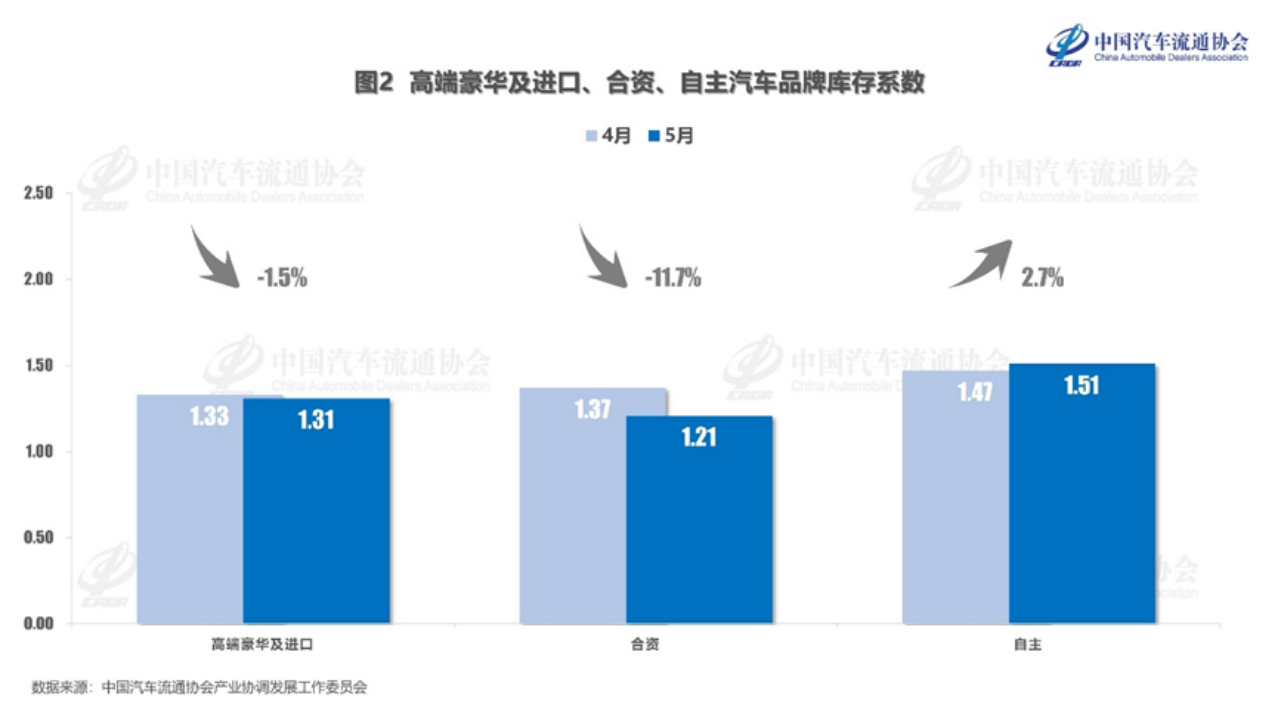 经销商库存高达54天，还能保持乐观？