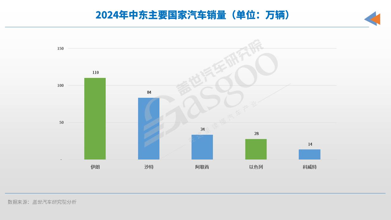 在中东“火药桶”上，如何卖车？