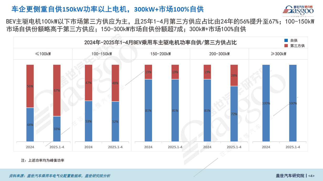 BEV主驱电机功率装机量分析：价格与主驱电机功率呈现强关联的梯度分布特征