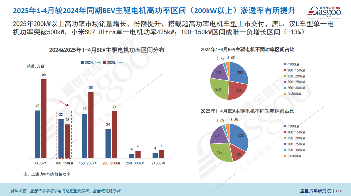 BEV主驱电机功率装机量分析：价格与主驱电机功率呈现强关联的梯度分布特征