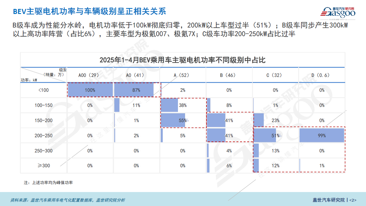 BEV主驱电机功率装机量分析：价格与主驱电机功率呈现强关联的梯度分布特征