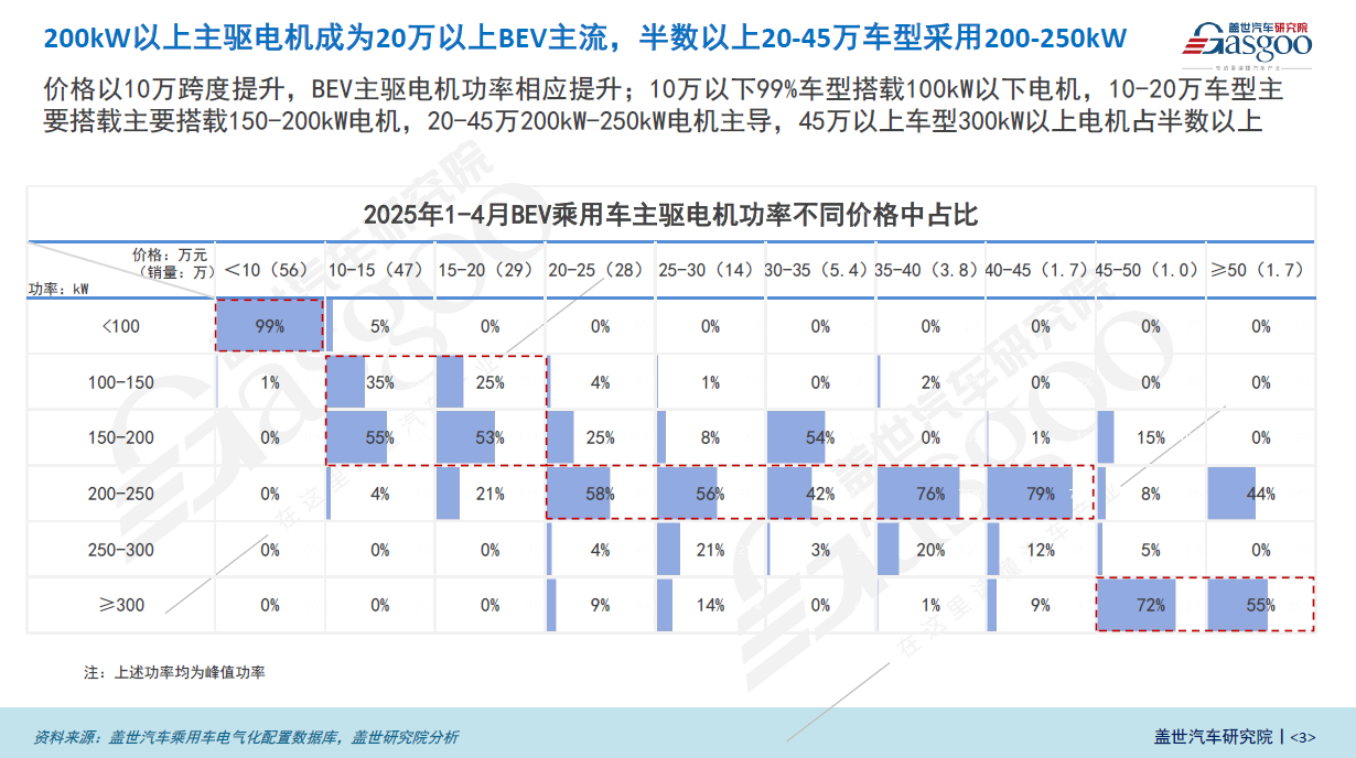 BEV主驱电机功率装机量分析：价格与主驱电机功率呈现强关联的梯度分布特征
