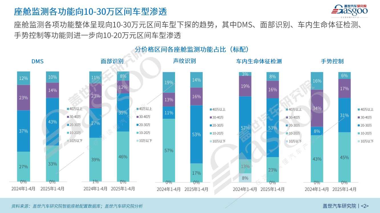 座舱监测装机量分析：国内新势力品牌推动DMS功能持续普及