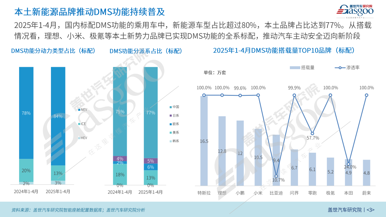 座舱监测装机量分析：国内新势力品牌推动DMS功能持续普及