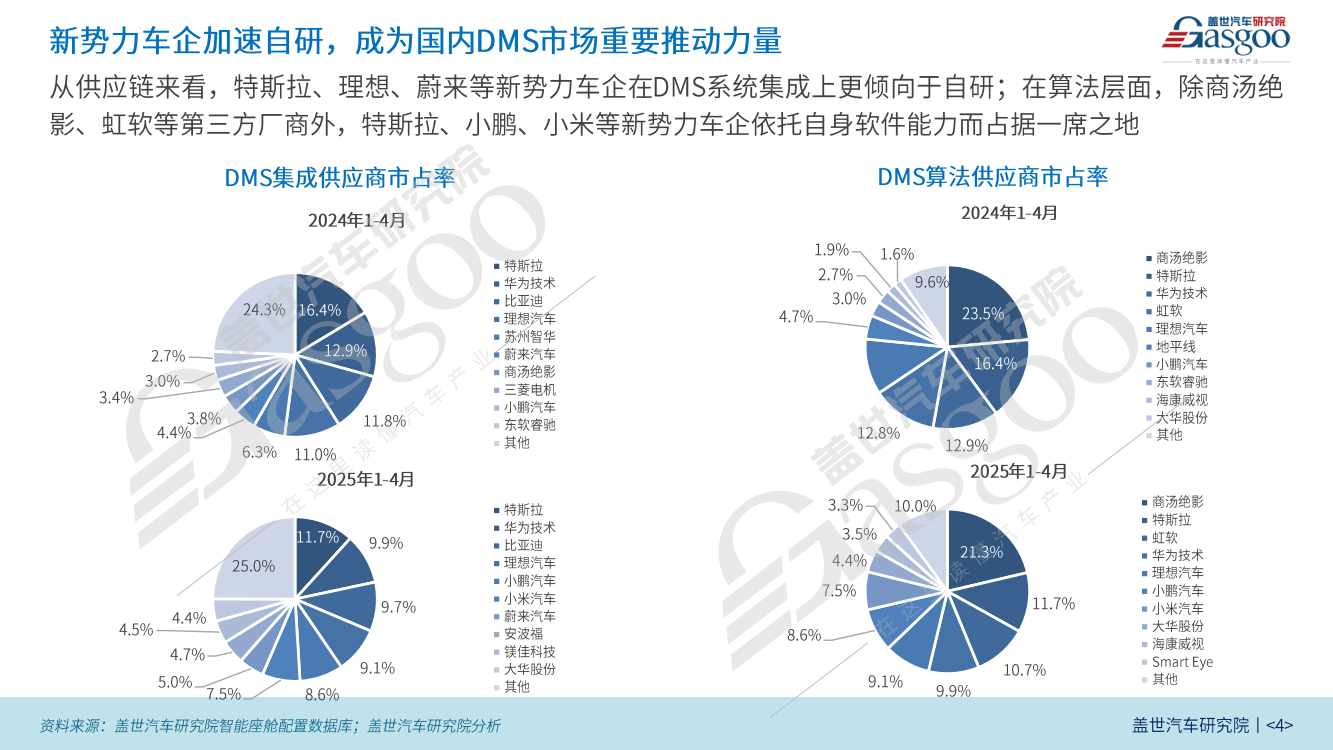 座舱监测装机量分析：国内新势力品牌推动DMS功能持续普及