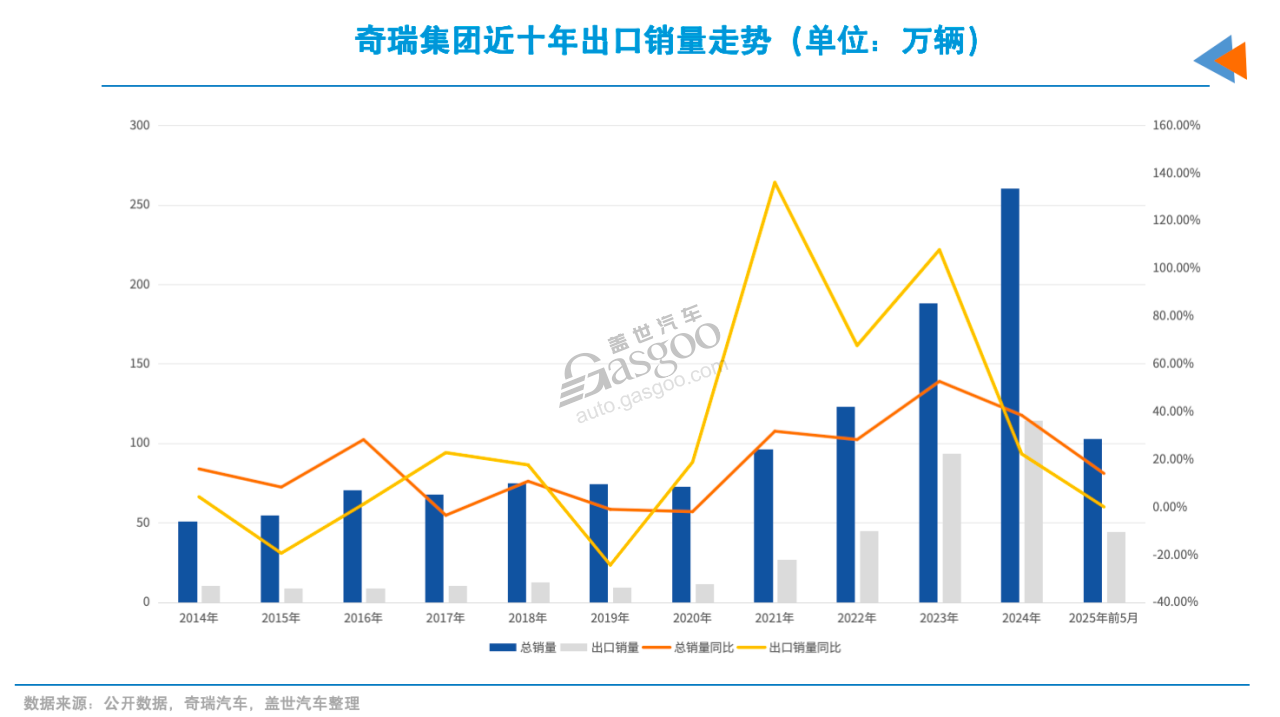 奇瑞出口，是怎么起来的？