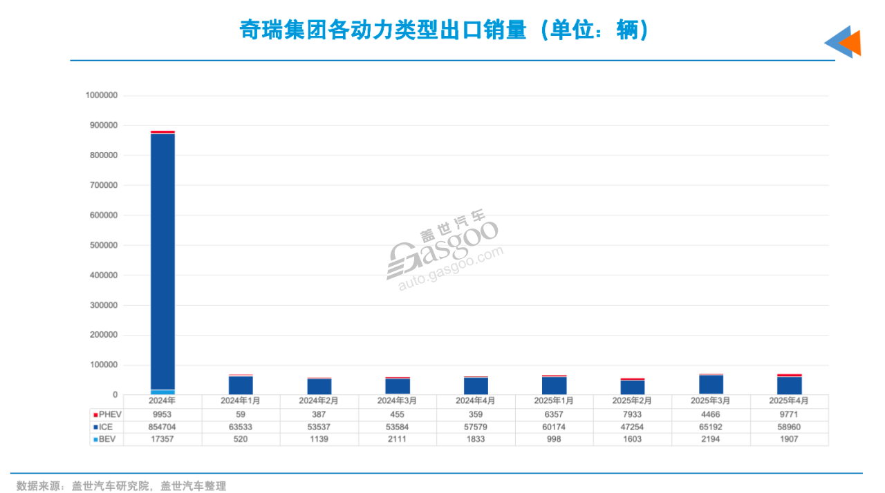 奇瑞出口，是怎么起来的？