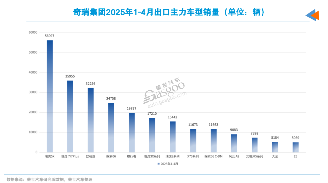 奇瑞出口，是怎么起来的？