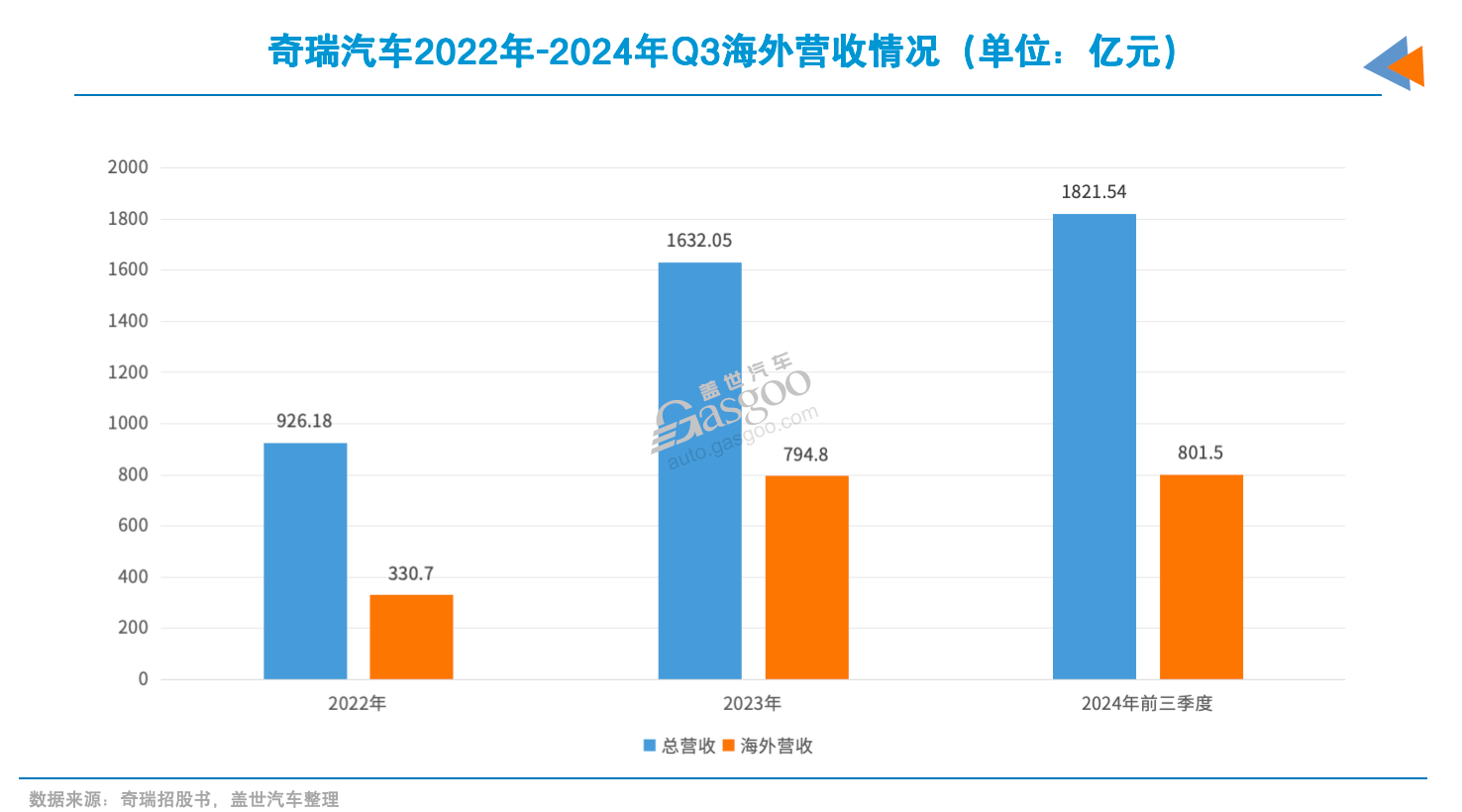 奇瑞出口，是怎么起来的？